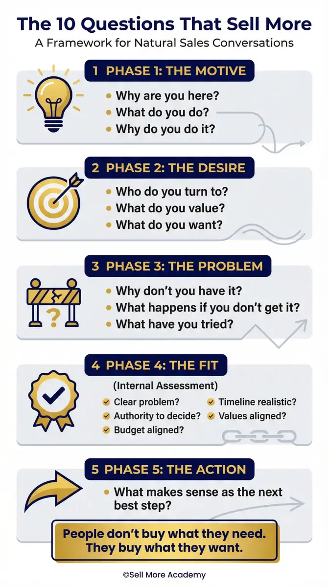 The 10 Questions That Sell More — a five-phase framework for natural sales conversations