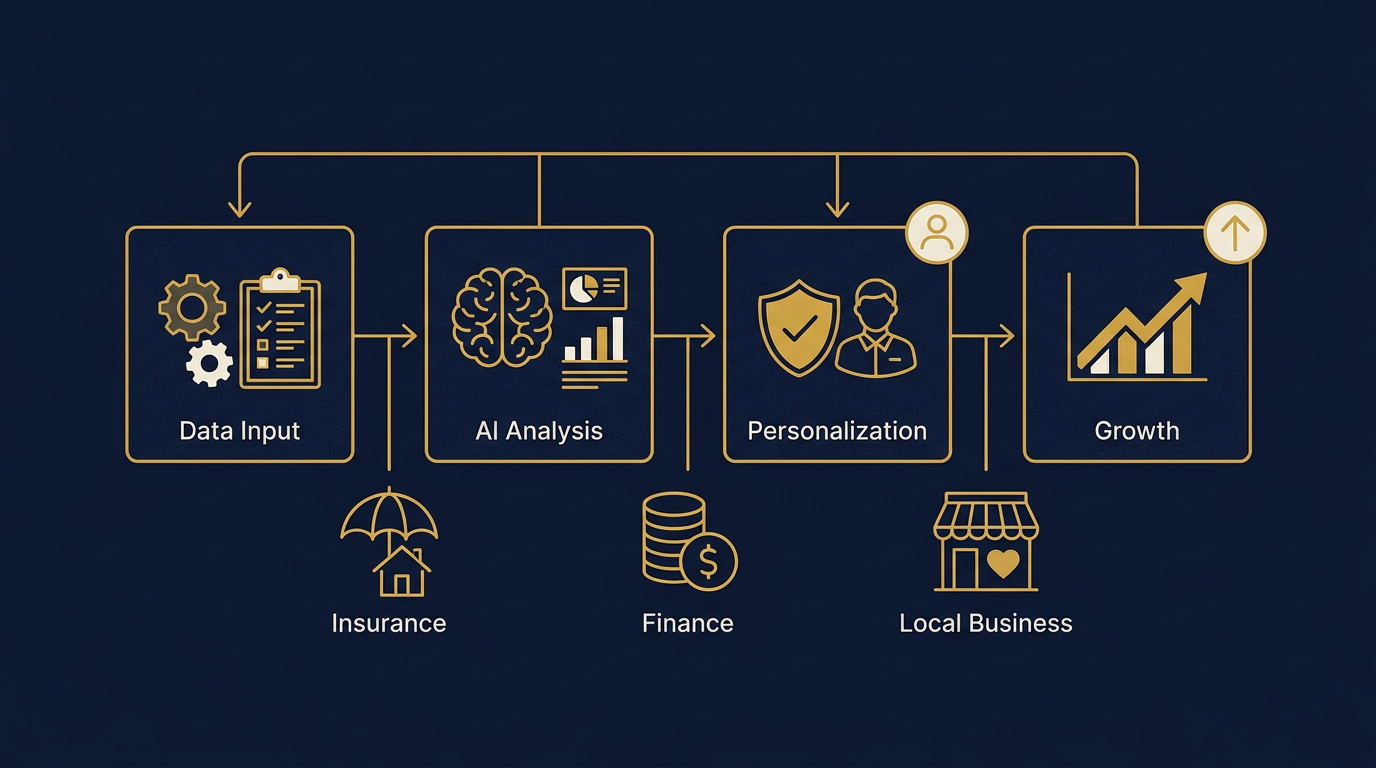 Diagram: how Des Moines, Iowa businesses put ai for local businesses into practice